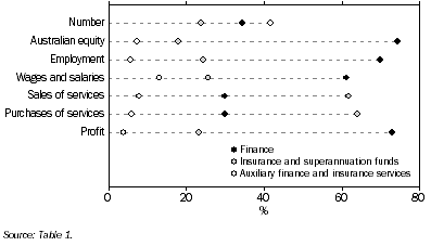 GRAPH 3 - KEY MEASURES OF FINANCE AND INSURANCE FOREIGN AFFILIATES, by industry, 2009-10