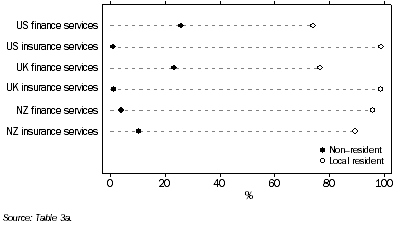 GRAPH 4 - SALES OF FINANCE AND INSURANCE SERVICES BY FINANCE AND INSURANCE FOREIGN AFFILIATES, by selected country, 2009-10