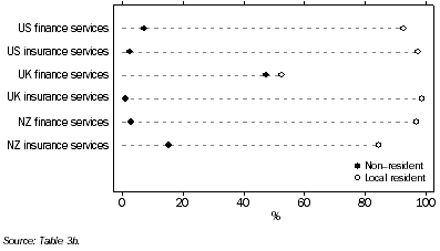 GRAPH 5 - PURCHASES OF FINANCE AND INSURANCE SERVICES BY FINANCE AND INSURANCE FOREIGN AFFILIATES, by selected country, 2009-10