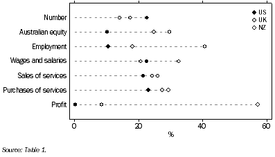 GRAPH 1 - KEY MEASURES OF FINANCE AND INSURANCE FOREIGN AFFILIATES, by selected countries, 2009-10