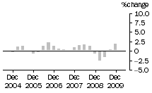 Graph: Construction work done, chain volume measures, trend percentage change, total building