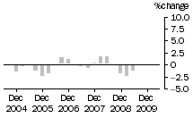 Graph: Construction work done, chain volume measures, trend percentage change, Residential building