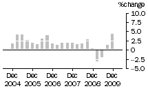 Graph: Construction work done, chain volume measures, trend percentage change, Non-residential building