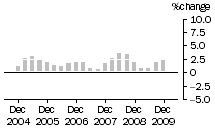 Graph: Construction work done, chain volume measures, trend percentage change, total construction
