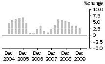 Graph: Construction work done, chain volume measures, trend percentage change, Engineering