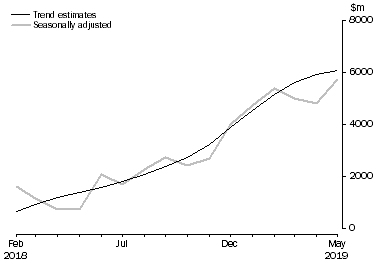 Graph: This graph shows the Balance on Goods and Services for the Trend and Seasonally adjusted series