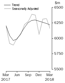 Graph: Graph shows personal  finance seasonally adjusted and trend data