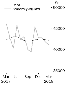 Graph: Commercial Finance