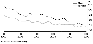 Graph: Long-term unemployment as a proportion of total unemployment, males and females