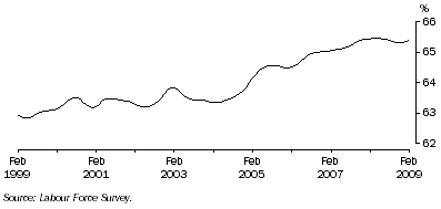 Graph: Trend participation rate