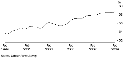Graph: Trend participation rate of females
