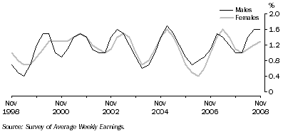 Graph: Quarterly change in full-time adult ordinary time earnings