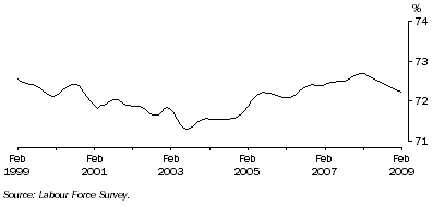 Graph: Trend participation rate of males