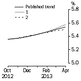 Graph: What if Unemployment Rate