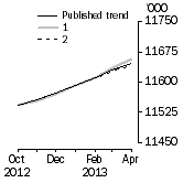 Graph: What if Employed Persons