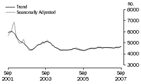 Graph: Construction of dwellings