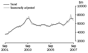 Graph: Investment Housing - Total