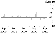Graph: Construction work done, chain volume measures, trend percentage change, total building