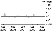 Graph: Construction work done, chain volume measures, trend percentage change, Residential building