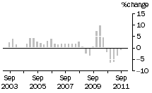 Graph: Construction work done, chain volume measures, trend percentage change, Non-residential building