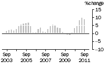 Graph: Construction work done, chain volume measures, trend percentage change, Engineering