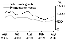 Graph: Dwelling units approved - SA