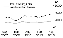 Graph: Dwelling units approved - NSW