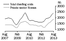 Graph: Dwelling units approved - WA