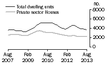 Graph: Dwelling units approved - Vic.