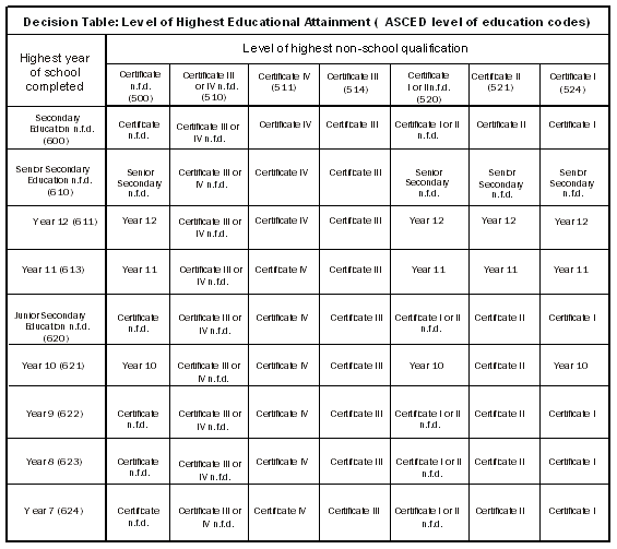 Diagram: This table cross-tabulates highest level of school completed by highest level of non-school qualfication to define the decision pattern for level of highest educational attainment