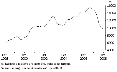 Graph: Housing Finance Commitments