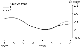 Graph: Effect of new Seasonally adjusted estimates on Trend estimates