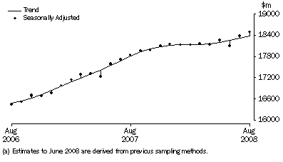 Graph: Retail turnover, Australia