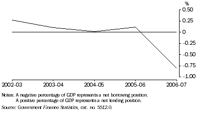 Graph: Total public sector, net lending borrowing as a percentage of GDP from table 1.7.