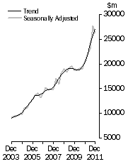 Graph: Value of work done, Chain volume measures