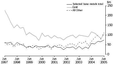 Graph: Mineral Exploration: Expenditure and Metres Drilled, ; Australia , Total deposits