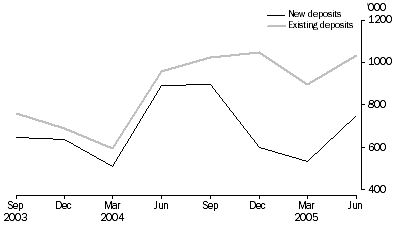 Graph: Metres Drilled Original Series