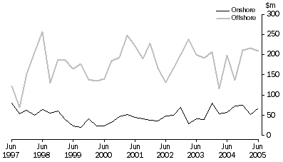 Graph: Petroleum Exploration Expenditure