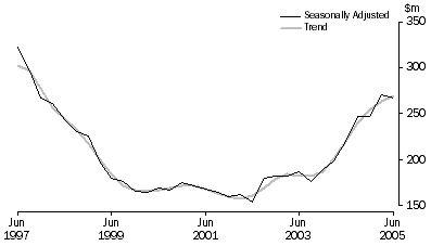 Graph: Mineral Exploration (Time Series Estimate): Expenditure and Metres Drilled, ; Total deposits , Australia