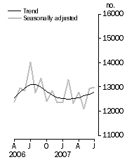 Graph: Number of dwelling units approved