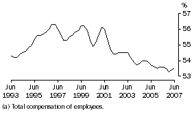 Graph: Wages share of total factor income