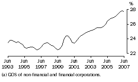 Graph: Profit share of total factor income