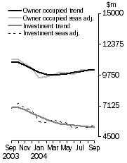 Graph:  Finance Commitments for Housing: Original, Seasonally Adjusted and Trend ($'000)