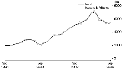 Graph: INVESTMENT HOUSING - TOTAL