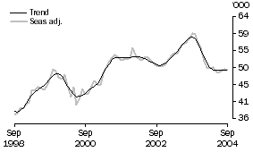 Graph: Owner Occupied Dwellings Financed