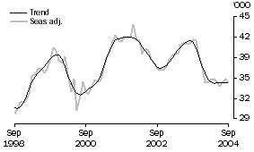 Graph: Owner Occupied Dwellings Financed Excluding Refinancing