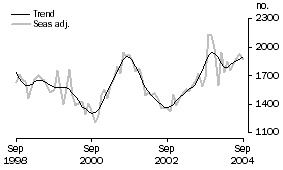Graph: Purchase of new dwellings
