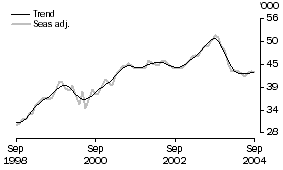 Graph: Purchase of established dwellings