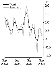 Graph: GDP growth rates, Volume measures, quaterly change