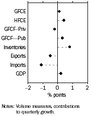 Graph: Contributions to GDP growth, Seasonally adjusted